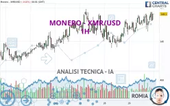 MONERO - XMR/USD - 1H