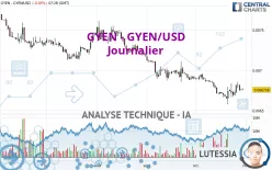 GYEN - GYEN/USD - Journalier