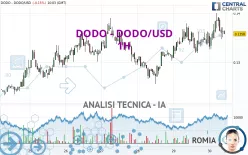DODO - DODO/USD - 1H