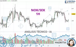 NOK/SEK - 1H