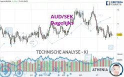 AUD/SEK - Dagelijks