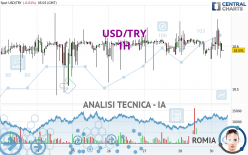 USD/TRY - 1 uur