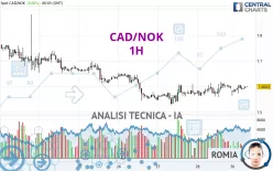 CAD/NOK - 1H