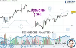 USD/CNH - 1H