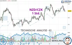 NZD/CZK - 1 Std.