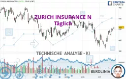 ZURICH INSURANCE N - Täglich