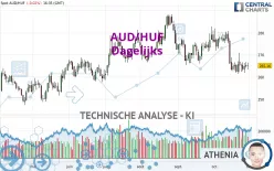 AUD/HUF - Dagelijks