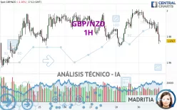 GBP/NZD - 1H