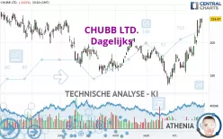 CHUBB LTD. - Daily