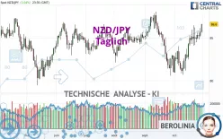 NZD/JPY - Täglich