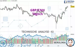 GBP/CNH - Täglich