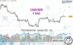 CAD/SEK - 1H