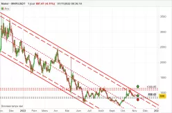 MAKER - MKR/USDT - Dagelijks