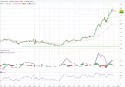 USD/JPY - Wöchentlich