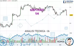 GBP/HKD - 1H