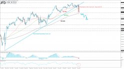 FTSE 100 - Daily