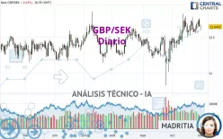 GBP/SEK - Diario