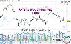 PAYPAL HOLDINGS INC. - 1 uur