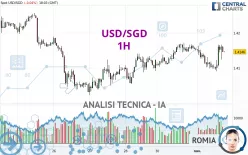 USD/SGD - 1H