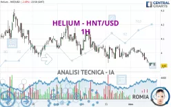 HELIUM - HNT/USD - 1H