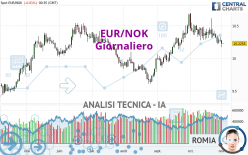 EUR/NOK - Diario