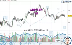 GBP/SEK - 1H