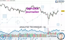 GBP/DKK - Journalier