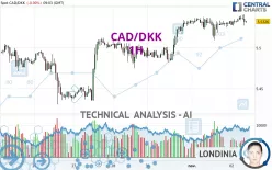 CAD/DKK - 1H