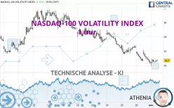 NASDAQ-100 VOLATILITY INDEX - 1 uur