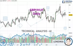 GBP/HUF - Daily