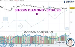 BITCOIN DIAMOND - BCD/USD - 1H