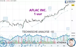 AFLAC INC. - 1 uur