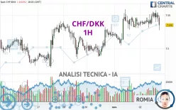 CHF/DKK - 1H