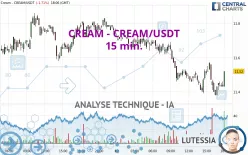 CREAM - CREAM/USDT - 15 min.