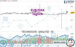 EUR/DKK - Täglich