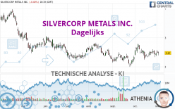 SILVERCORP METALS INC. - Dagelijks