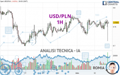 USD/PLN - 1H