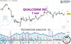 QUALCOMM INC. - 1 uur