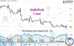 EUR/PLN - 1 uur