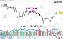 EUR/NOK - 1H