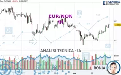 EUR/NOK - 1H