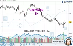 GBP/NZD - 1H