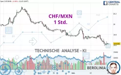 CHF/MXN - 1 Std.