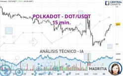 POLKADOT - DOT/USDT - 15 min.