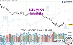 NZD/MXN - Dagelijks