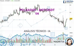 POLKADOT - DOT/USDT - 1H