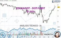 POLKADOT - DOT/USDT - 15 min.