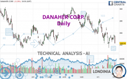 DANAHER CORP. - Daily