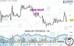 DKK/HUF - 1H