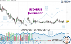 USD/RUB - Giornaliero